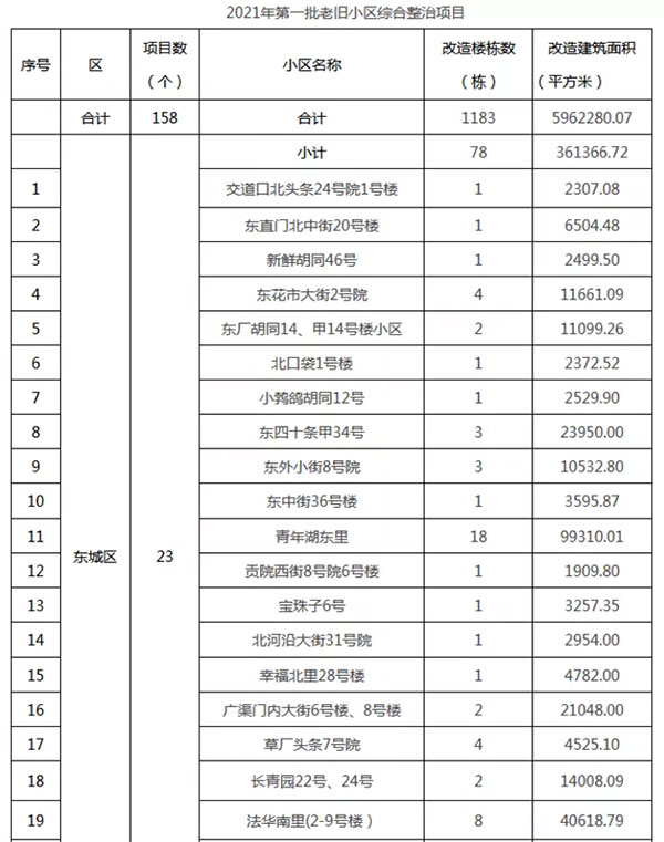 重磅：北京老舊小區(qū)納入首批改造名單，建筑涂料用量將激增！