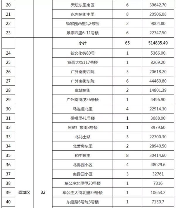 重磅：北京老舊小區(qū)納入首批改造名單，建筑涂料用量將激增！