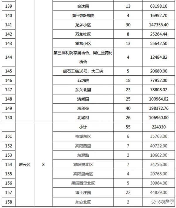 重磅：北京老舊小區(qū)納入首批改造名單，建筑涂料用量將激增！