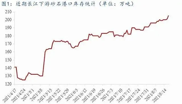 聚焦！砂石庫(kù)存增幅超6成，上漲難度較大！