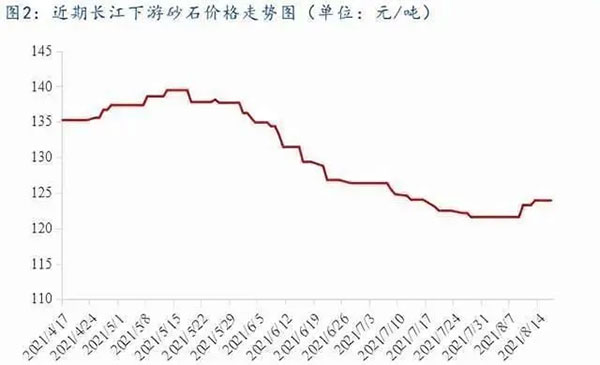 聚焦！砂石庫(kù)存增幅超6成，上漲難度較大！