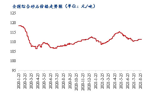 8月砂石價(jià)格同比上漲3.1%，金九銀十旺季來臨，砂石行情利好上揚(yáng)