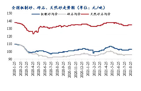 8月砂石價(jià)格同比上漲3.1%，金九銀十旺季來臨，砂石行情利好上揚(yáng)