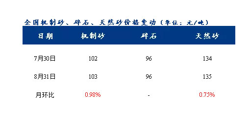 8月砂石價(jià)格同比上漲3.1%，金九銀十旺季來臨，砂石行情利好上揚(yáng)