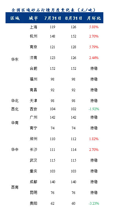 8月砂石價(jià)格同比上漲3.1%，金九銀十旺季來臨，砂石行情利好上揚(yáng)