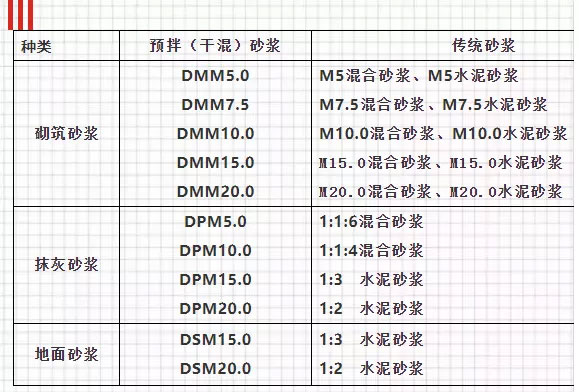 關(guān)于預(yù)拌砂漿，你想知道的知識都在這里！