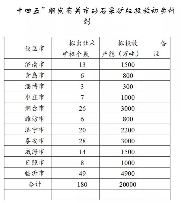 增加供給2億噸！山東確定“十四五”期間砂石采礦權(quán)投放初步計(jì)劃