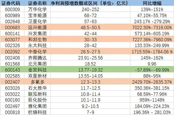 增長超7200%！原料暴漲致多家化工龍頭預(yù)增！