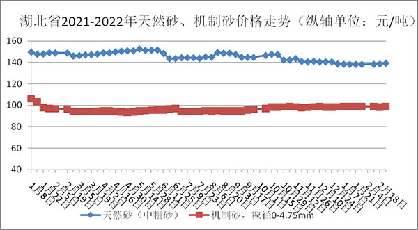 權(quán)威發(fā)布！湖北省2月砂石骨料、水泥、混凝土價(jià)格整體回落！