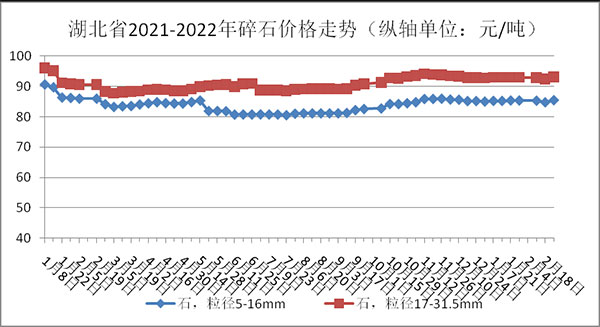 權(quán)威發(fā)布！湖北省2月砂石骨料、水泥、混凝土價(jià)格整體回落！