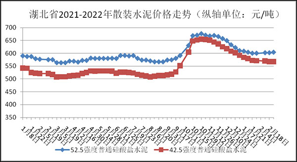 權(quán)威發(fā)布！湖北省2月砂石骨料、水泥、混凝土價(jià)格整體回落！