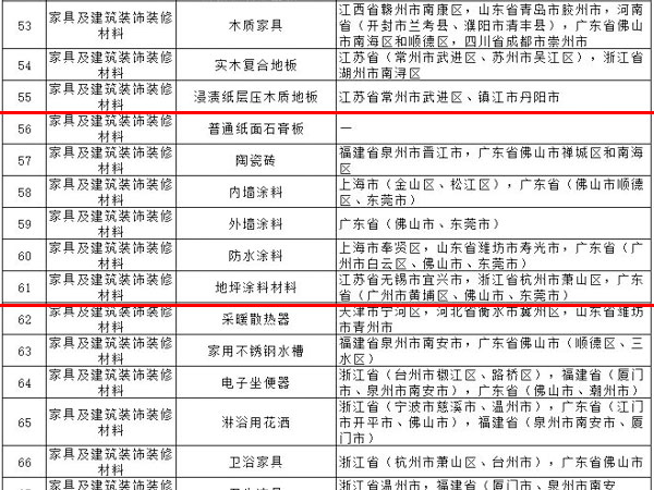 內(nèi)外墻涂料、普通紙面石膏板、保溫材料等多種建筑裝飾材料被列入全國重點(diǎn)工業(yè)產(chǎn)品質(zhì)量監(jiān)督目錄