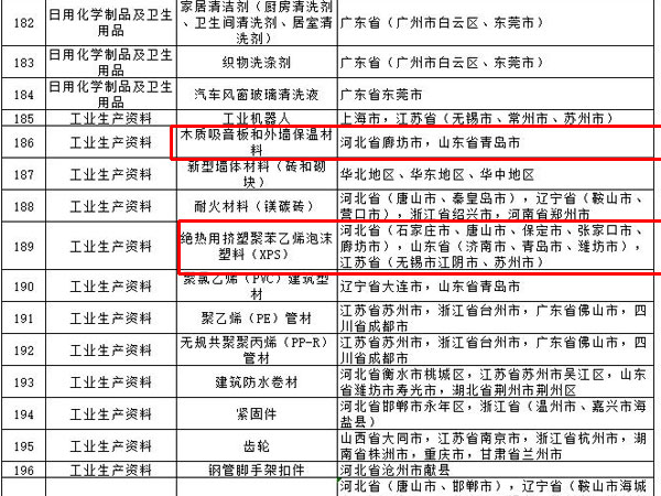 內(nèi)外墻涂料、普通紙面石膏板、保溫材料等多種建筑裝飾材料被列入全國重點(diǎn)工業(yè)產(chǎn)品質(zhì)量監(jiān)督目錄