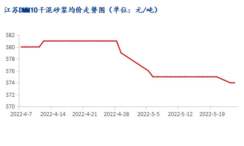 市場需求恢復緩慢，江蘇砂漿市場暫穩(wěn)