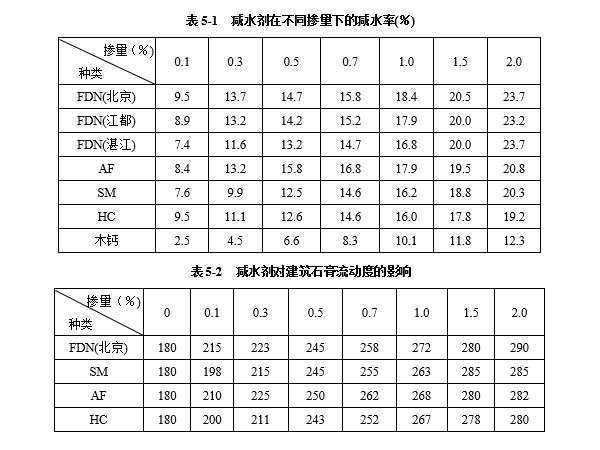 減水劑對(duì)建筑石膏漿體有哪些影響因素？