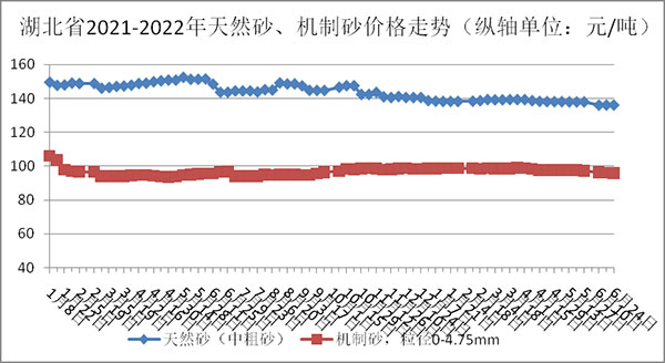 天然砂、機(jī)制砂價(jià)格走勢(shì)圖