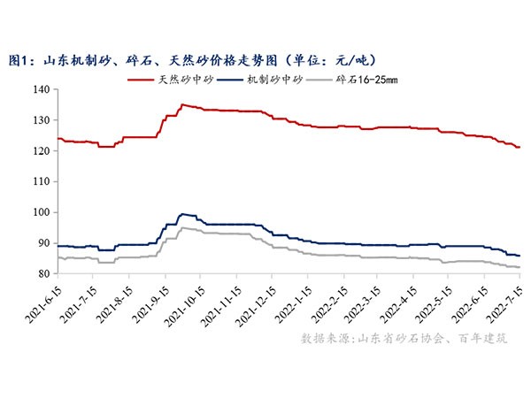 供需增速窄幅震蕩，砂石行情持續(xù)“降溫”