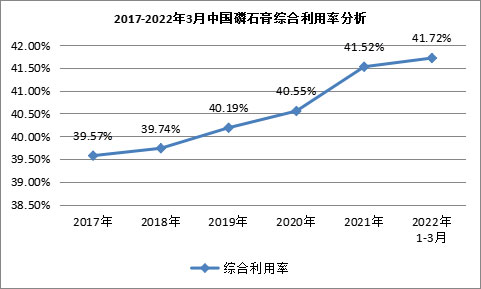 我國磷石膏行業(yè)利用量達(dá)到3118.82萬噸，在高端新材料領(lǐng)域成為“熱點(diǎn)”！