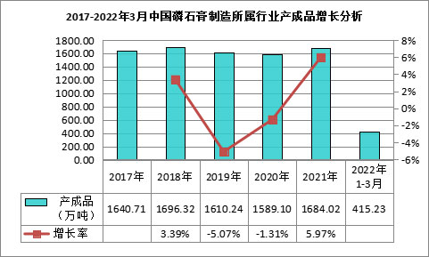 我國磷石膏行業(yè)利用量達(dá)到3118.82萬噸，在高端新材料領(lǐng)域成為“熱點(diǎn)”！