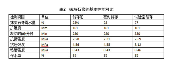 不同存儲(chǔ)條件對(duì)建筑石膏相組成有何影響？