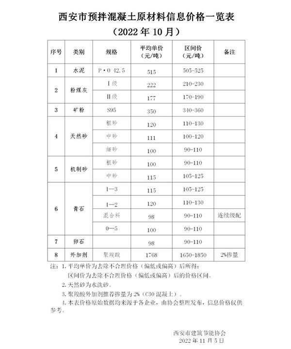 天然砂120元/噸，機制砂115元/噸，混凝土漲價心態(tài)漸濃！